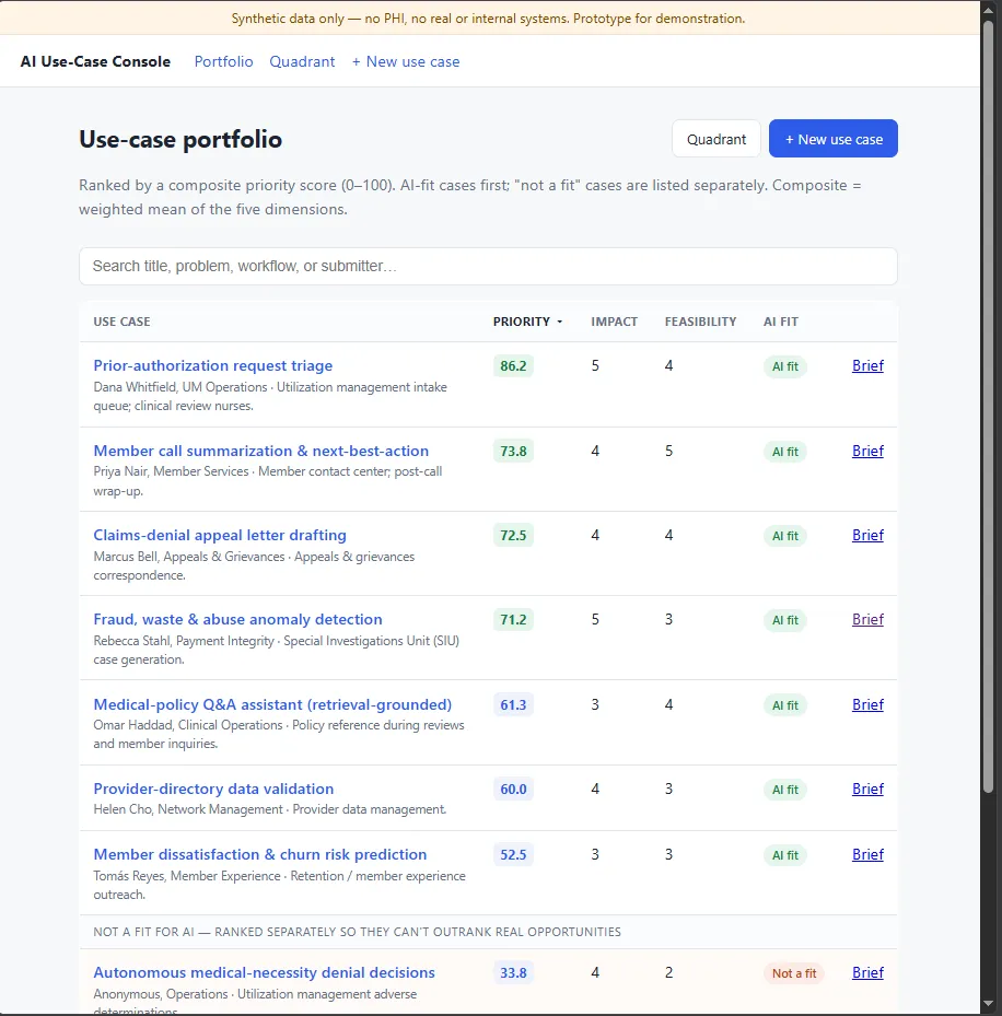 The use-case portfolio ranked by a composite priority score, with cases judged a poor fit for AI listed in a separate band below