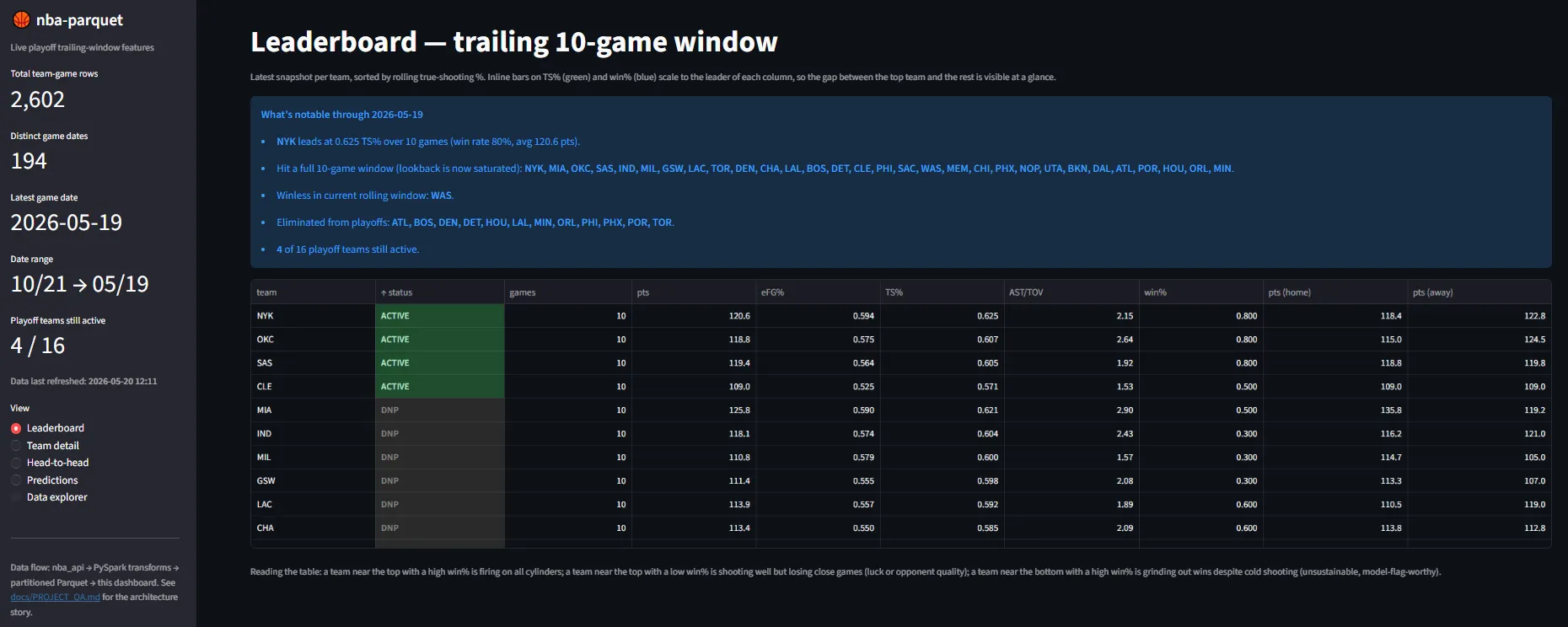 The project's dashboard, showing a leaderboard of NBA teams ranked by rolling true-shooting percentage over a trailing ten-game window, with pipeline counters for total team-game rows, distinct game dates, and date range.