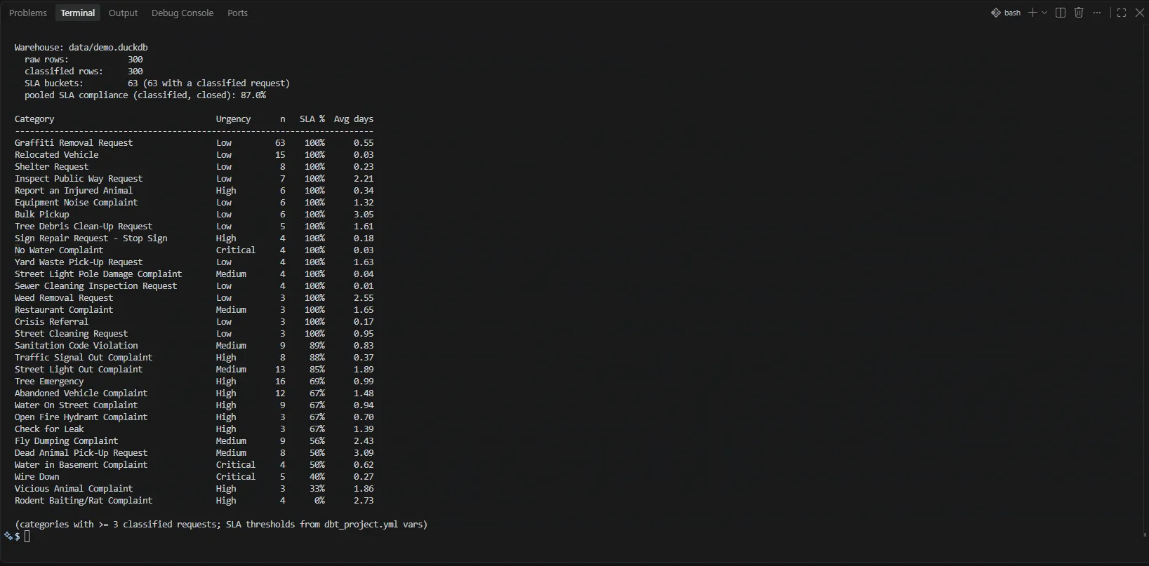 Terminal output of the pipeline's SLA report after a local demo run — 300 raw and 300 classified rows, 87.0% pooled SLA compliance, and a table of Chicago 311 categories with the model's urgency tier, request count, share closed within SLA, and average days to close, ending with Rodent Baiting at High urgency and 0%.