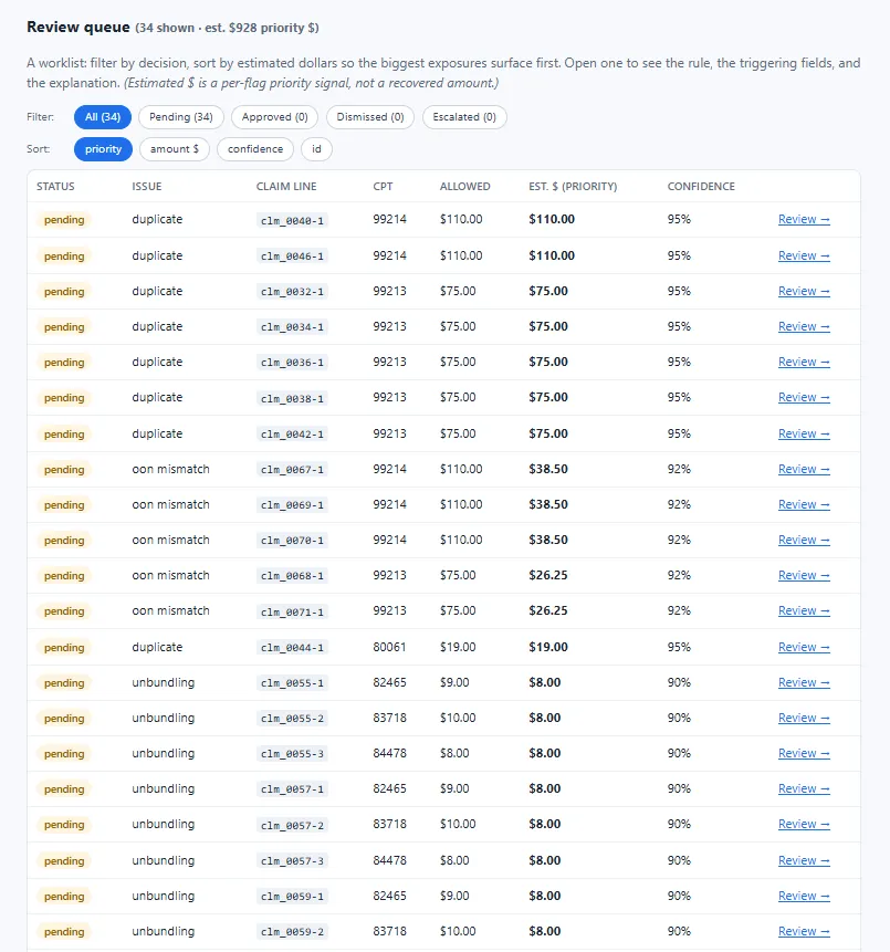 The review queue listing flags with issue type, confidence, and an estimated-dollar priority, sorted and filterable